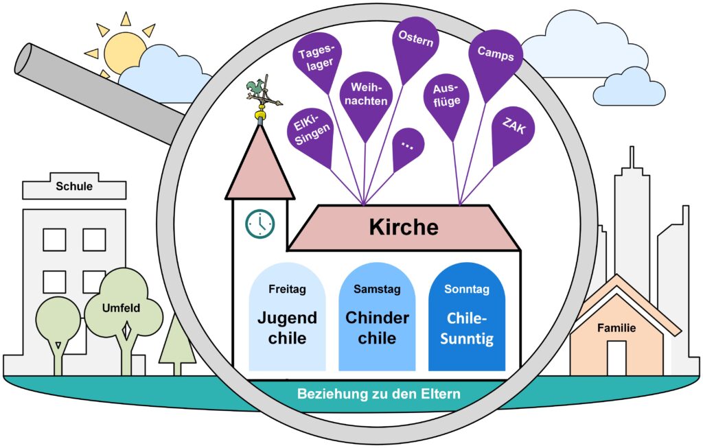 Übersichtsdarstellung über verschiedene Angebote und deren Einbettung im kirchlichen Kontext.